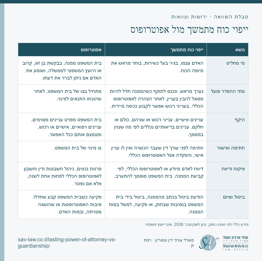 טבלת השוואה: ייפוי כוח מתמשך מול אפוטרופוס, שחר ארביב ושות׳