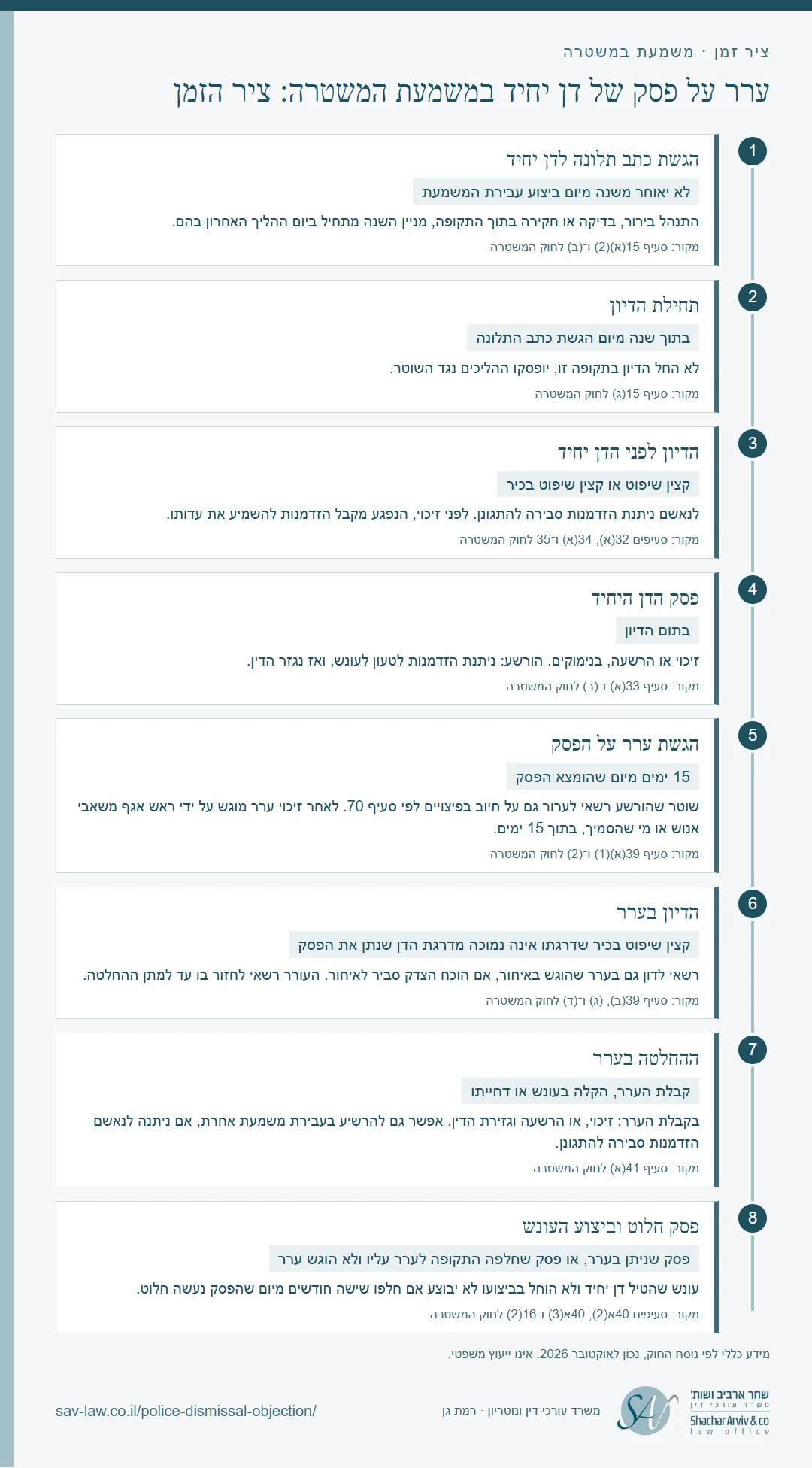 ציר זמן של ערר על פסק של דן יחיד במשמעת המשטרה: כתב תלונה, דיון, פסק, ערר תוך 15 ימים, החלטה בערר ופסק חלוט, עם מקור לכל שלב.